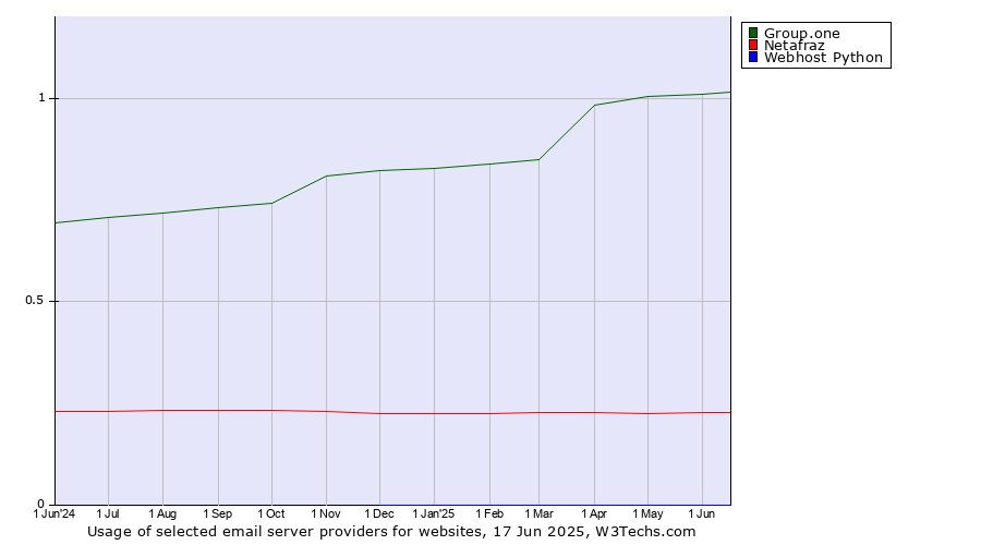 Historical trends in the usage of Group.one vs. Netafraz vs. Webhost Python