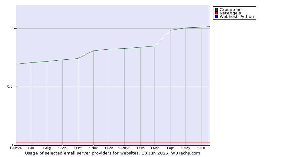 Historical trends in the usage of Group.one vs. NetAngels vs. Webhost Python