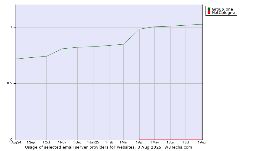Historical trends in the usage of Group.one vs. NetCologne