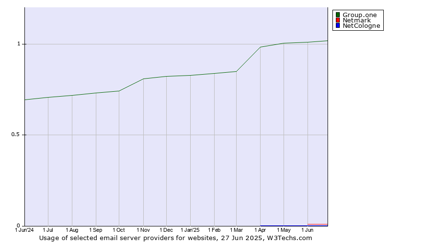 Historical trends in the usage of Group.one vs. Netmark vs. NetCologne