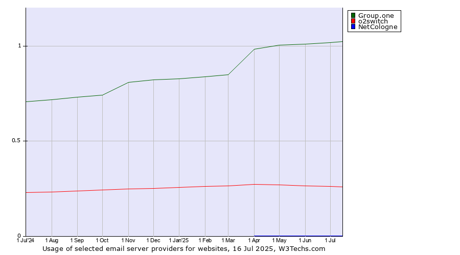 Historical trends in the usage of Group.one vs. o2switch vs. NetCologne