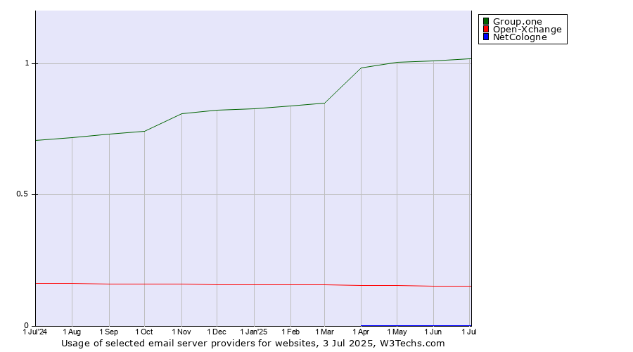 Historical trends in the usage of Group.one vs. Open-Xchange vs. NetCologne