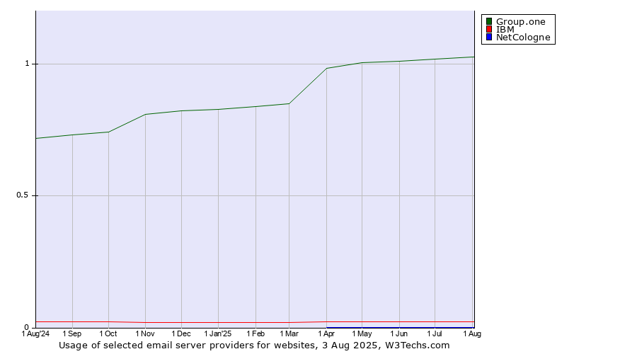 Historical trends in the usage of Group.one vs. IBM vs. NetCologne