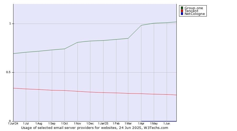 Historical trends in the usage of Group.one vs. Tencent vs. NetCologne