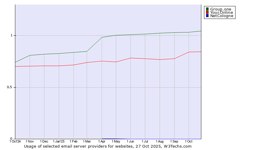 Historical trends in the usage of Group.one vs. Your.Online vs. NetCologne