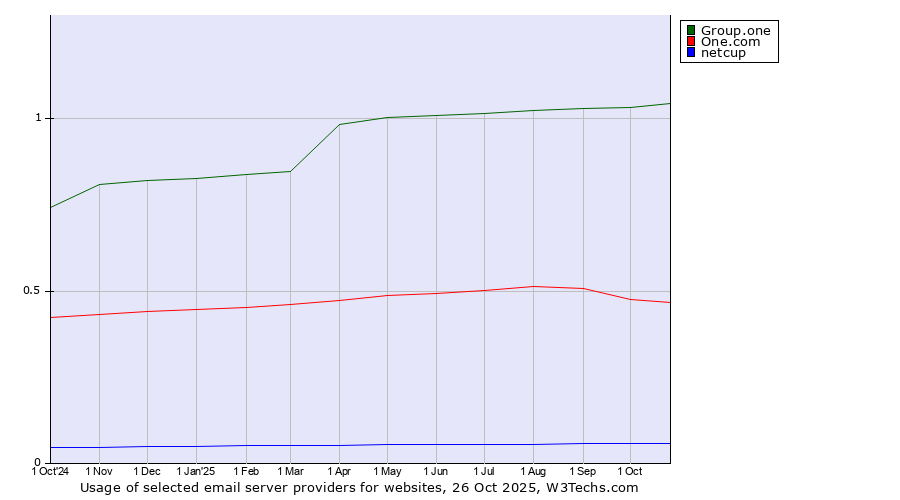 Historical trends in the usage of Group.one vs. One.com vs. netcup