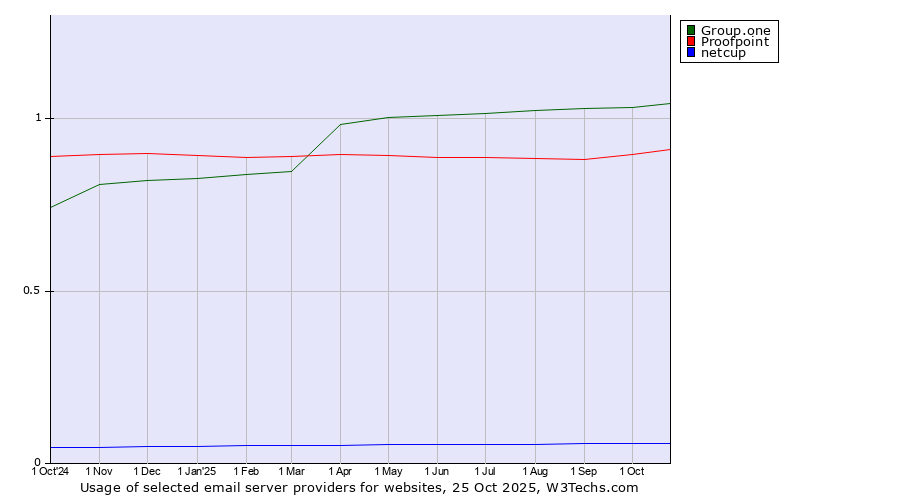 Historical trends in the usage of Group.one vs. Proofpoint vs. netcup