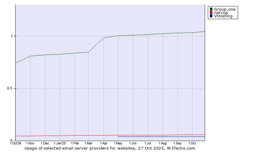 Historical trends in the usage of Group.one vs. netcup vs. VHosting