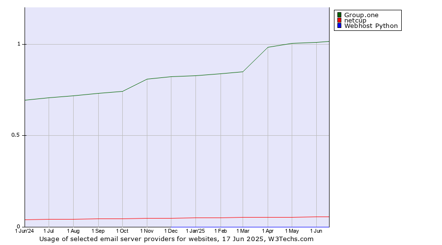 Historical trends in the usage of Group.one vs. netcup vs. Webhost Python