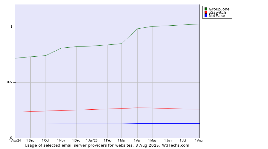 Historical trends in the usage of Group.one vs. o2switch vs. NetEase