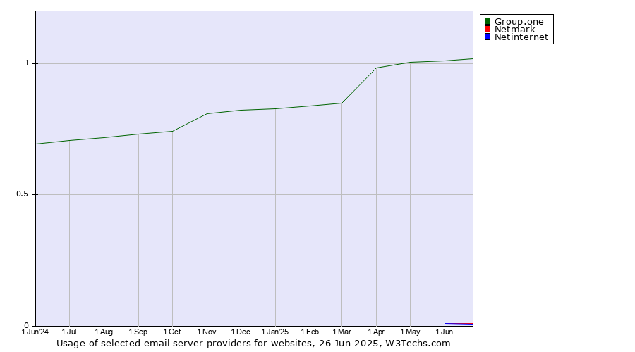 Historical trends in the usage of Group.one vs. Netmark vs. Netinternet