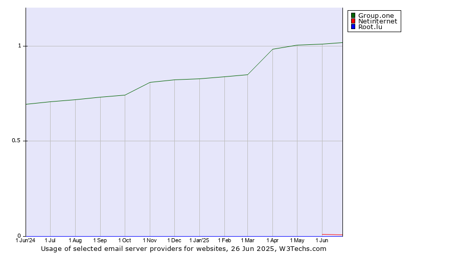 Historical trends in the usage of Group.one vs. Netinternet vs. Root.lu