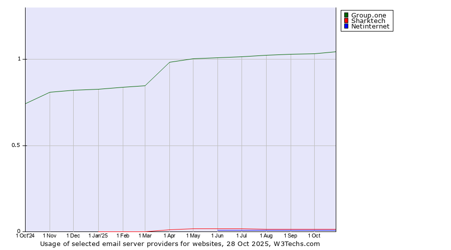 Historical trends in the usage of Group.one vs. Sharktech vs. Netinternet