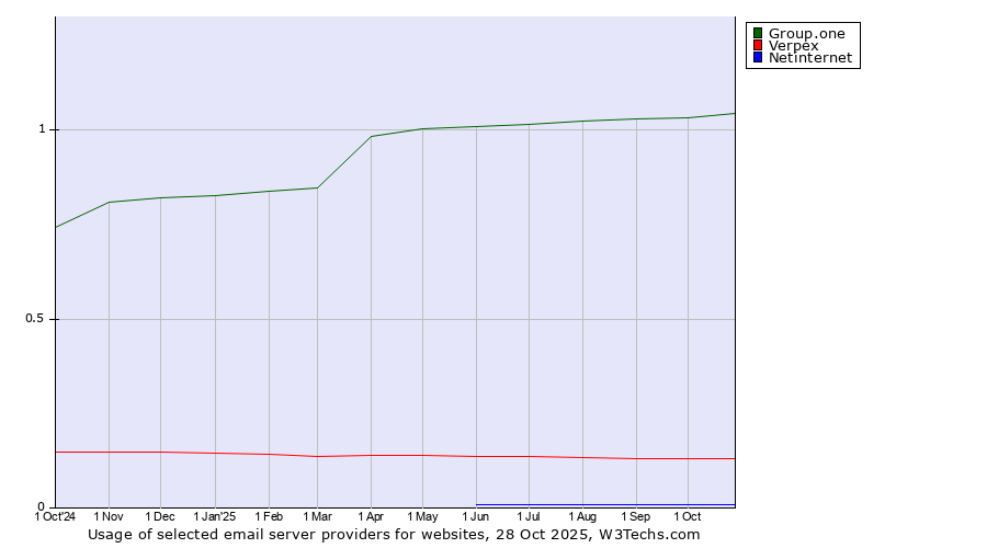 Historical trends in the usage of Group.one vs. Verpex vs. Netinternet