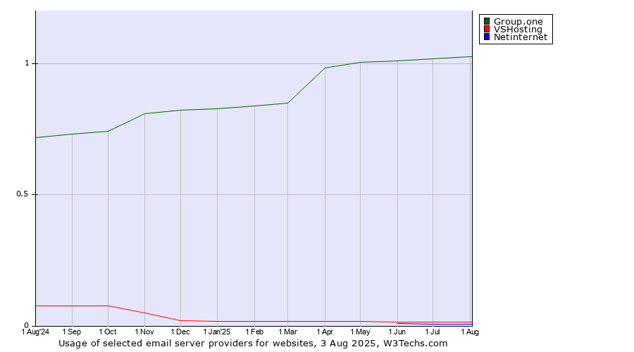 Historical trends in the usage of Group.one vs. VSHosting vs. Netinternet