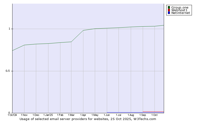 Historical trends in the usage of Group.one vs. Webhost1 vs. Netinternet