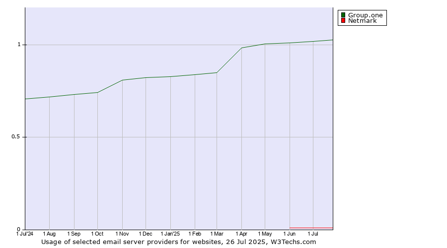 Historical trends in the usage of Group.one vs. Netmark