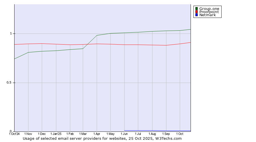 Historical trends in the usage of Group.one vs. Proofpoint vs. Netmark