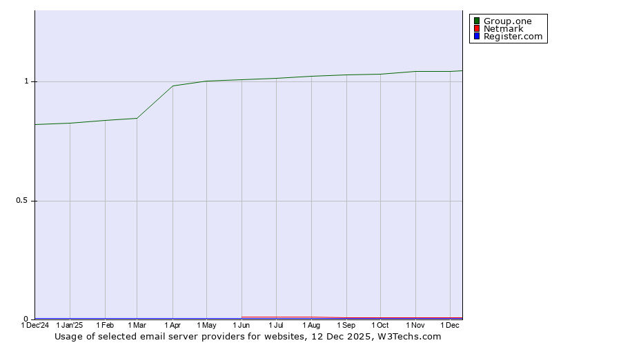 Historical trends in the usage of Group.one vs. Netmark vs. Register.com