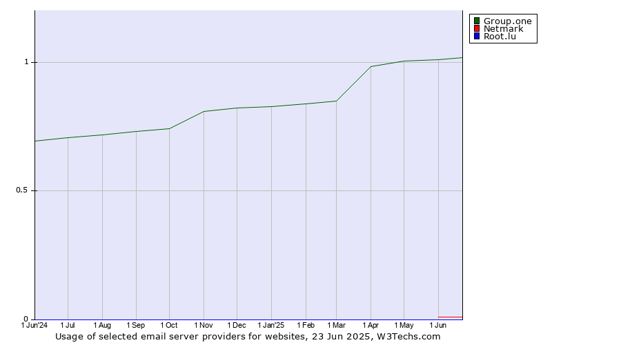 Historical trends in the usage of Group.one vs. Netmark vs. Root.lu