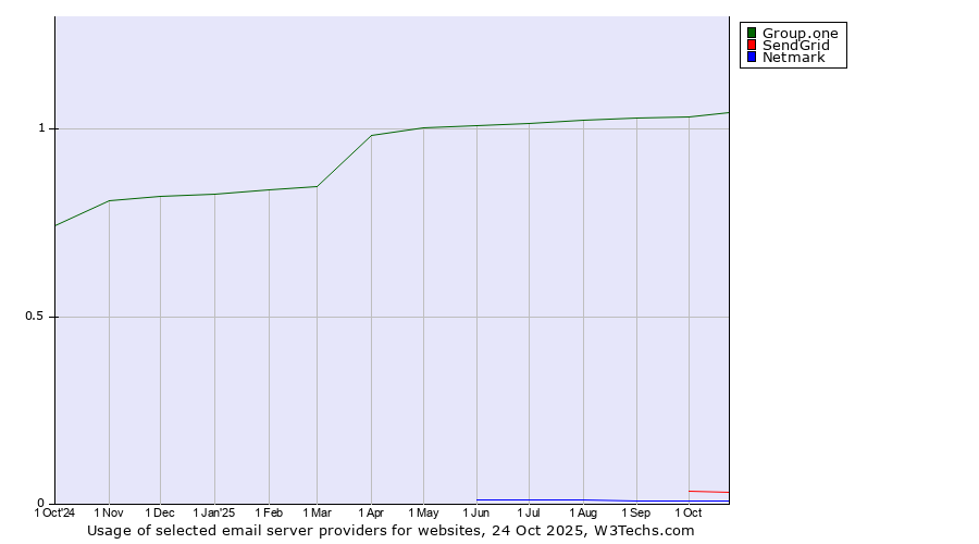 Historical trends in the usage of Group.one vs. SendGrid vs. Netmark