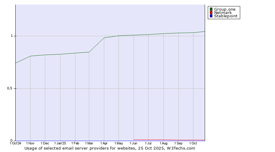 Historical trends in the usage of Group.one vs. Netmark vs. Stablepoint