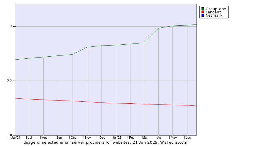 Historical trends in the usage of Group.one vs. Tencent vs. Netmark