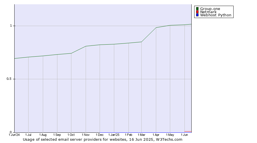 Historical trends in the usage of Group.one vs. Netmark vs. Webhost Python