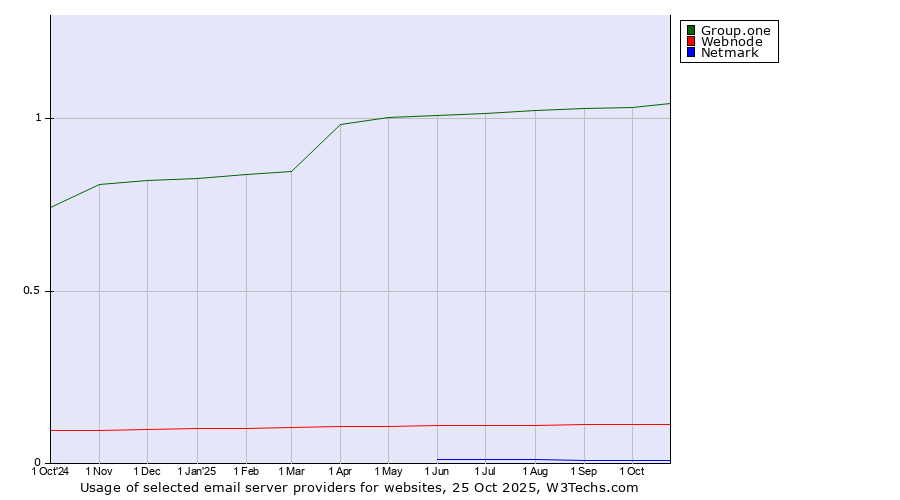 Historical trends in the usage of Group.one vs. Webnode vs. Netmark
