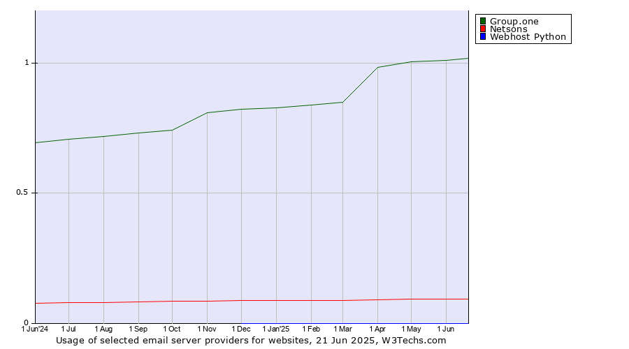 Historical trends in the usage of Group.one vs. Netsons vs. Webhost Python