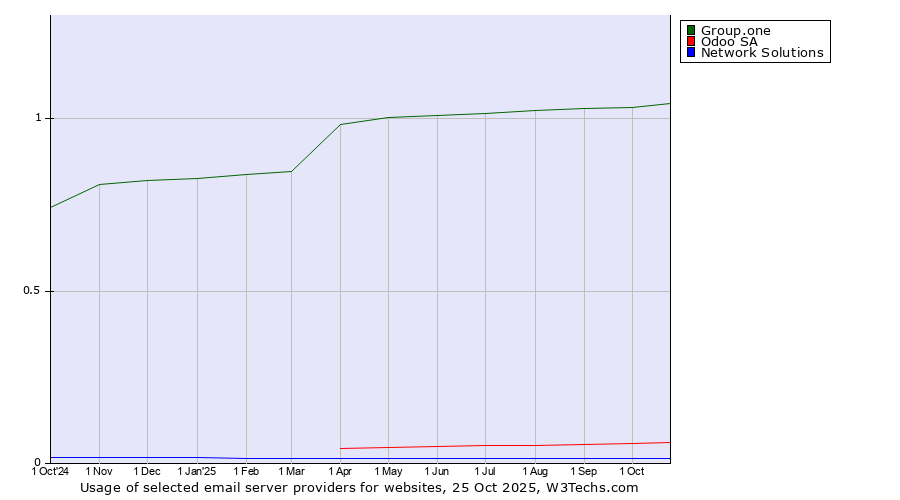 Historical trends in the usage of Group.one vs. Odoo SA vs. Network Solutions