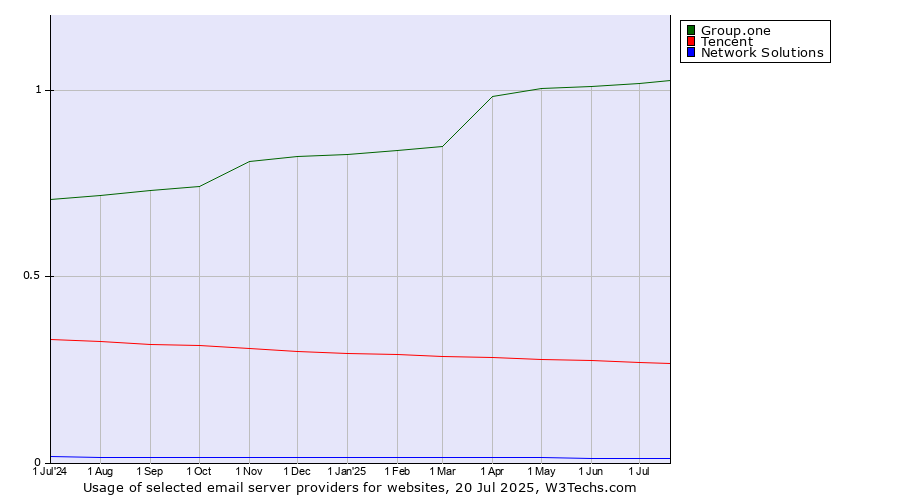 Historical trends in the usage of Group.one vs. Tencent vs. Network Solutions