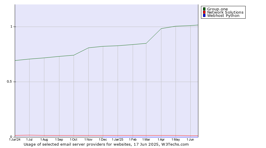 Historical trends in the usage of Group.one vs. Network Solutions vs. Webhost Python