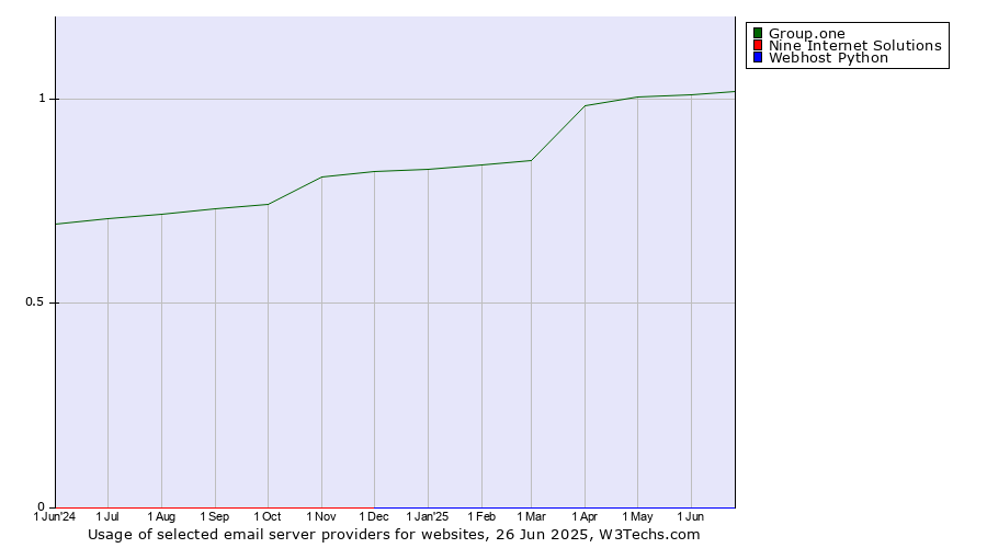 Historical trends in the usage of Group.one vs. Nine Internet Solutions vs. Webhost Python