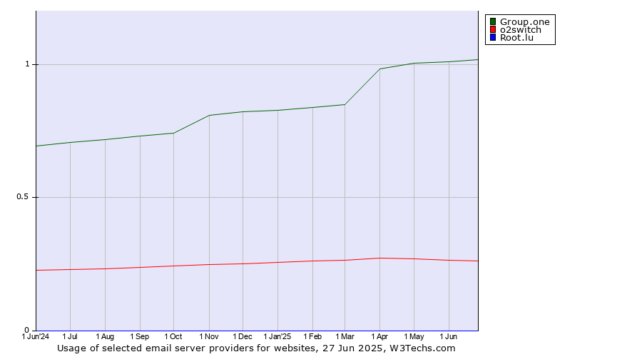 Historical trends in the usage of Group.one vs. o2switch vs. Root.lu