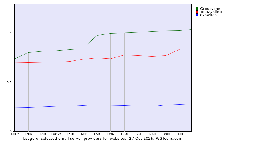 Historical trends in the usage of Group.one vs. Your.Online vs. o2switch