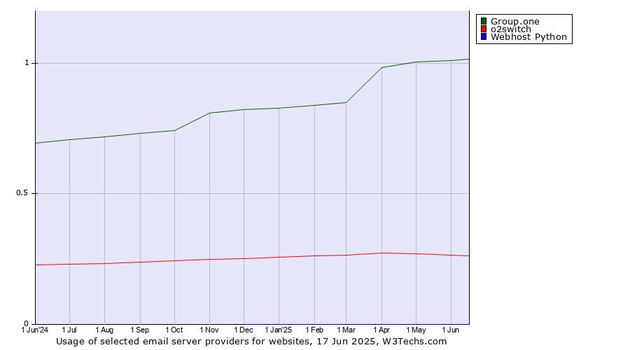 Historical trends in the usage of Group.one vs. o2switch vs. Webhost Python