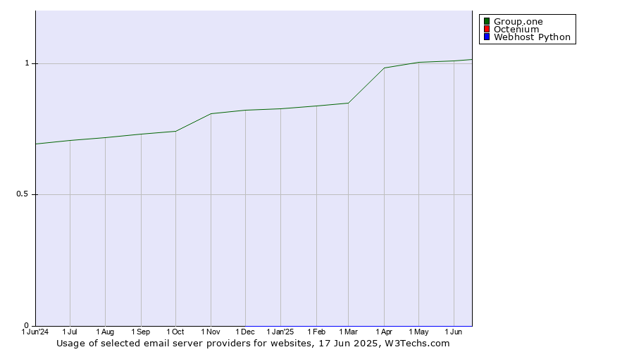 Historical trends in the usage of Group.one vs. Octenium vs. Webhost Python