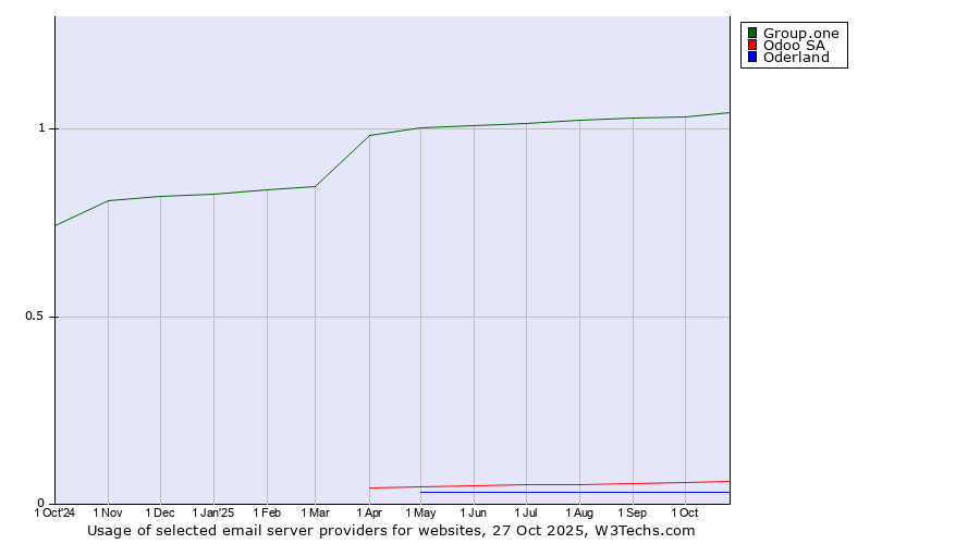 Historical trends in the usage of Group.one vs. Odoo SA vs. Oderland
