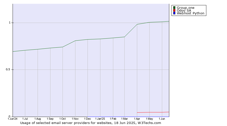 Historical trends in the usage of Group.one vs. Odoo SA vs. Webhost Python