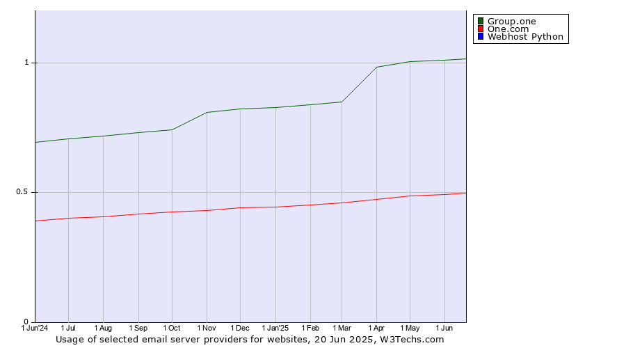 Historical trends in the usage of Group.one vs. One.com vs. Webhost Python