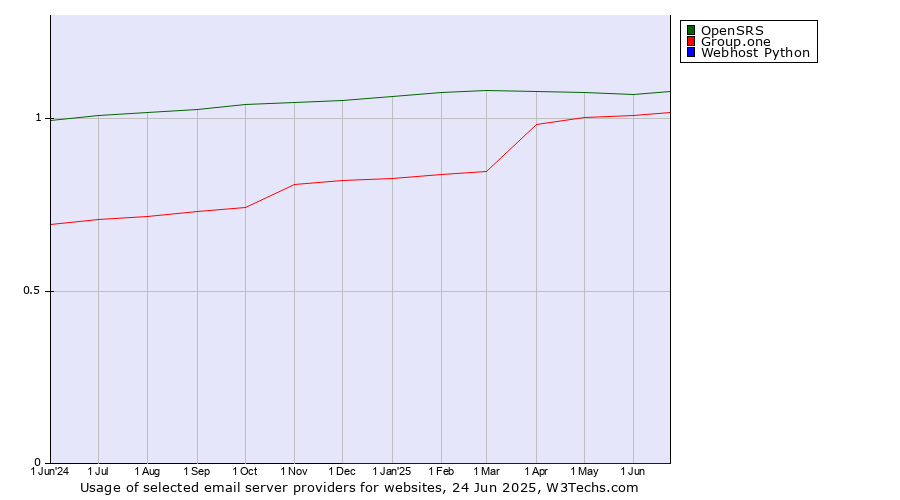 Historical trends in the usage of OpenSRS vs. Group.one vs. Webhost Python
