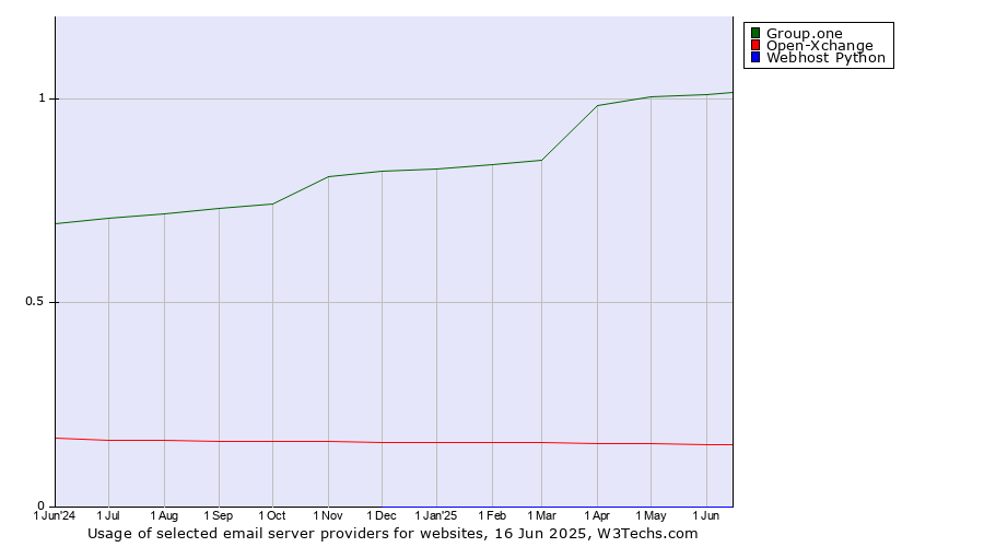 Historical trends in the usage of Group.one vs. Open-Xchange vs. Webhost Python