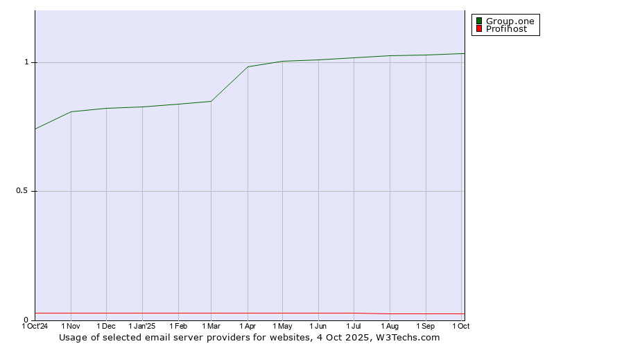 Historical trends in the usage of Group.one vs. Profihost