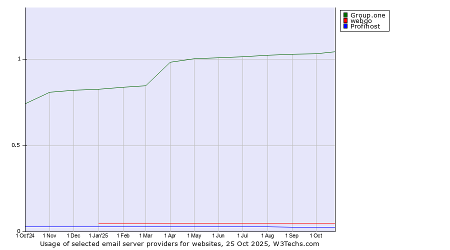 Historical trends in the usage of Group.one vs. webgo vs. Profihost