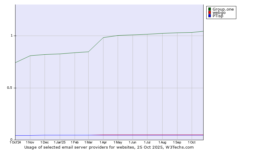 Historical trends in the usage of Group.one vs. webgo vs. PTisp