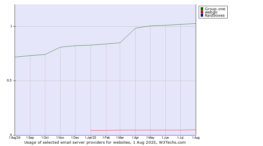 Historical trends in the usage of Group.one vs. webgo vs. Raidboxes