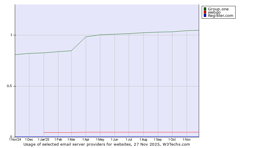 Historical trends in the usage of Group.one vs. webgo vs. Register.com