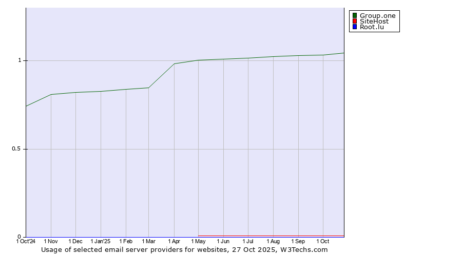 Historical trends in the usage of Group.one vs. SiteHost vs. Root.lu