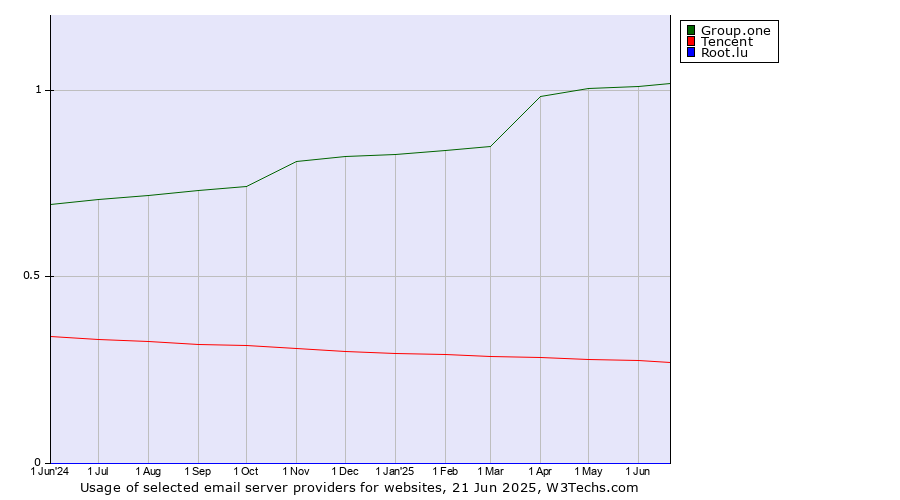 Historical trends in the usage of Group.one vs. Tencent vs. Root.lu